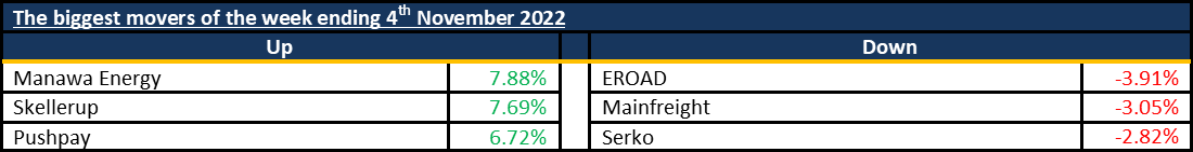 Biggest Movers 20221106